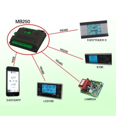 Matična plošča Tiemme MB250 IDRO PSYSL01000236 za peči na pelete Clam in druge - Elektronika za peči na pelete
